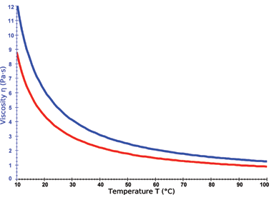 如何重新校准博勒飞粘度计？