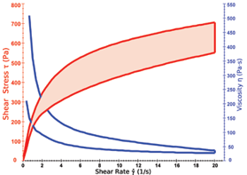 粘度流变学基础