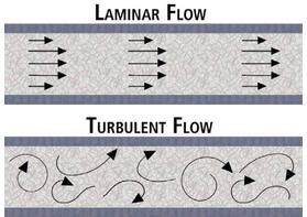 层流和湍流对粘度测试的影响