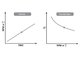 博勒飞粘度计粘度测试方法