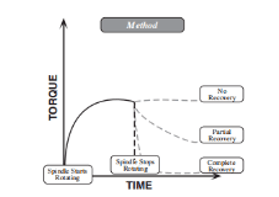 样品粘度恢复测试的方法