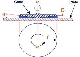 流变分析的高级方法