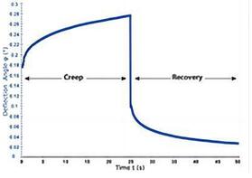 博勒飞RST流变仪软件Rheo3000
