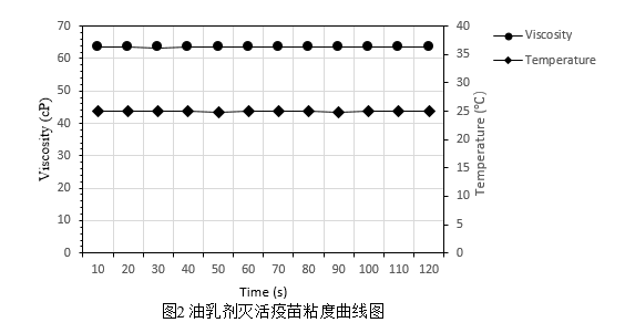 博勒飞粘度计在油乳剂灭活疫苗粘度测定中的应用