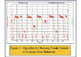 如何测量粉末的流动性？